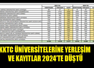 KKTC Üniversitelerinde 2024 Yılı Öğrenci Yerleştirme Verileri Açıklandı
