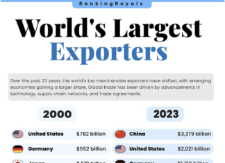 The World’s Largest Exporting Nations in 2000 and 2023
