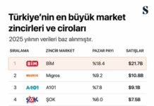 2025 yılında Türkiye’deki gıda perakende sektörünün lideri %18.4’lük pay ile BİM oldu. Onu %9.2 ile Migros ve %7.8 ile A101 takip etti.