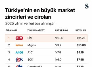 2025 yılında Türkiye’deki gıda perakende sektörünün lideri %18.4’lük pay ile BİM oldu. Onu %9.2 ile Migros ve %7.8 ile A101 takip etti.